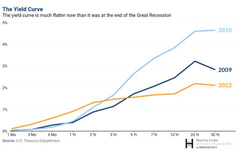 The Hutchins Center Explains The Yield Curve What It Is And Why It