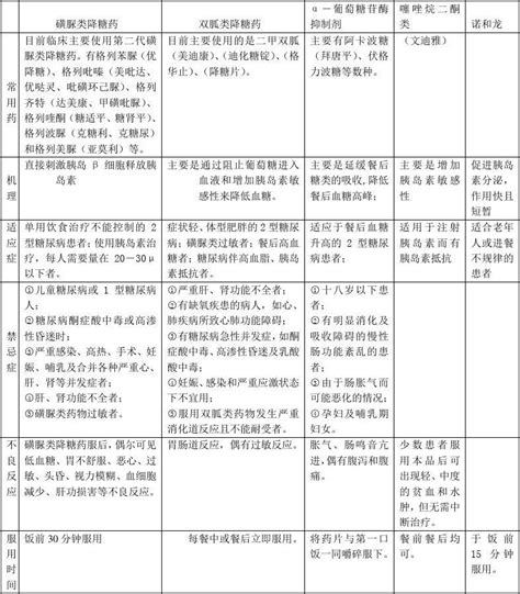 口服降糖药大全word文档在线阅读与下载无忧文档