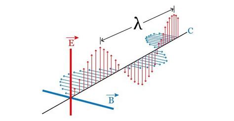 Onda De Som Eletromagnética E Mecanica - Ű Onda eletromagnética. | Download Scientific Diagram