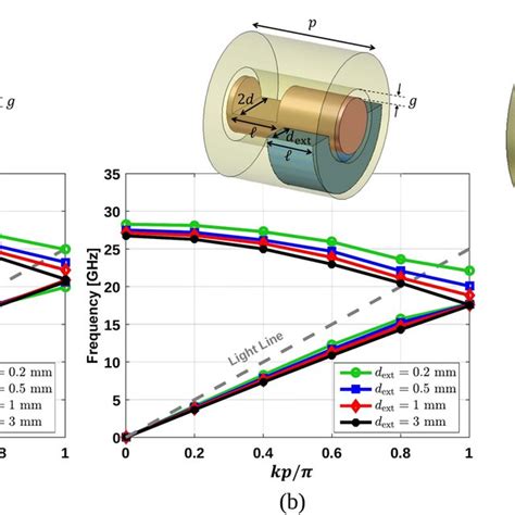 Unit Cell Of A Coaxial Transmission Line With A 2 Fold Twist Symmetry