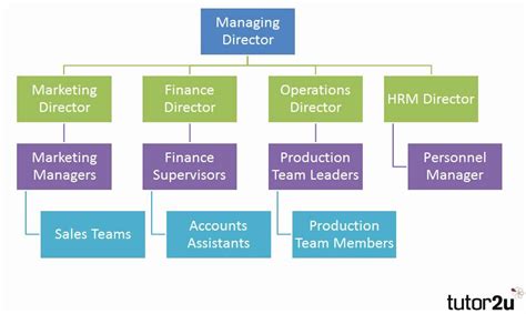 Organisational Structure Diagram Of Tesco Tesco Structure Co