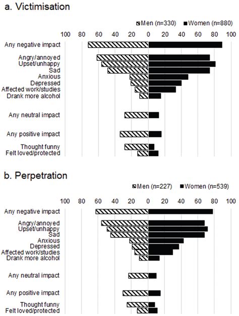 Risk Factors For Intimate Partner Violence Wellcome Open Research