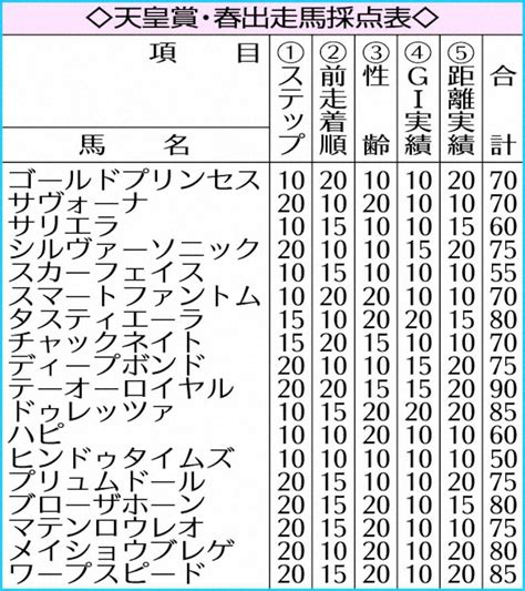 【天皇賞・春】テーオーロイヤル90点 G1初制覇へ“機は熟した”― スポニチ Sponichi Annex ギャンブル