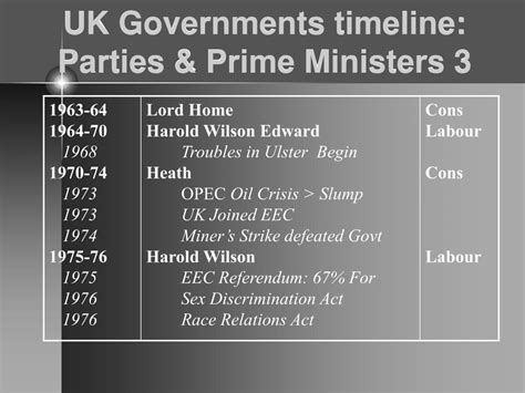 Ppt Uk Governments Timeline Powerpoint Presentation Free Download