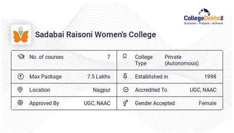 Sadabai Raisoni Women S College Nagpur Admission Fees Courses