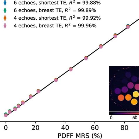 Mean Proton Density Fat Fraction Pdff For Different Waterfat