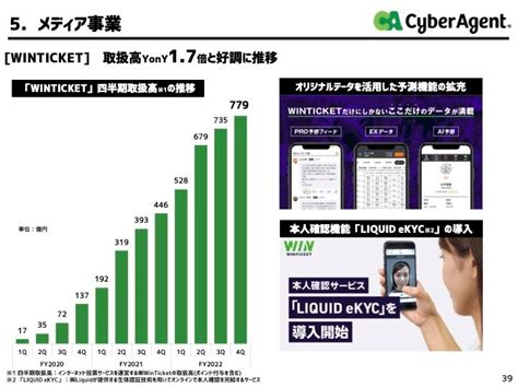 サイバー、w杯巨額投資をオンライン賭博事業で取り返せるか