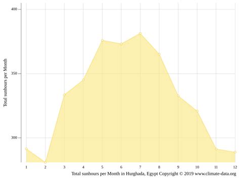 Klima Hurghada Temperatur Klimatabelle Klimadiagramm F R Hurghada