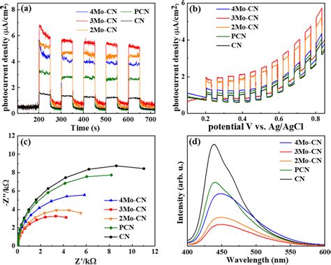 Transient Photocurrent Response A Photocurrent Densitybias Voltage