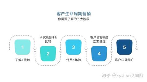 客户生命周期营销：你的营销预算分布合理吗？ 知乎