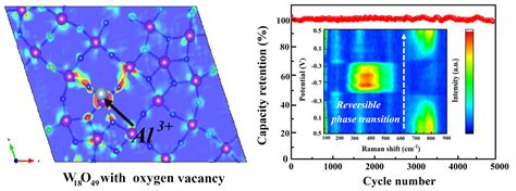 材料学院晏超教授课题组在《energy Storage Materials》发表高水平论文