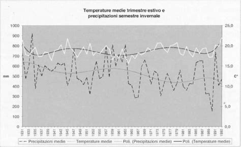 variazioni delle precipitazioni nel periodo dì accumulo e della