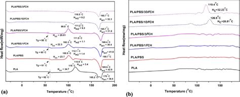 Dsc Thermograms Of Neat Pla Plapbs Blend And Their Nanocomposites Download Scientific