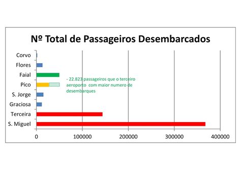 Pico Tem A Maior Taxa De Crescimento De Passageiros Desembarcados Por