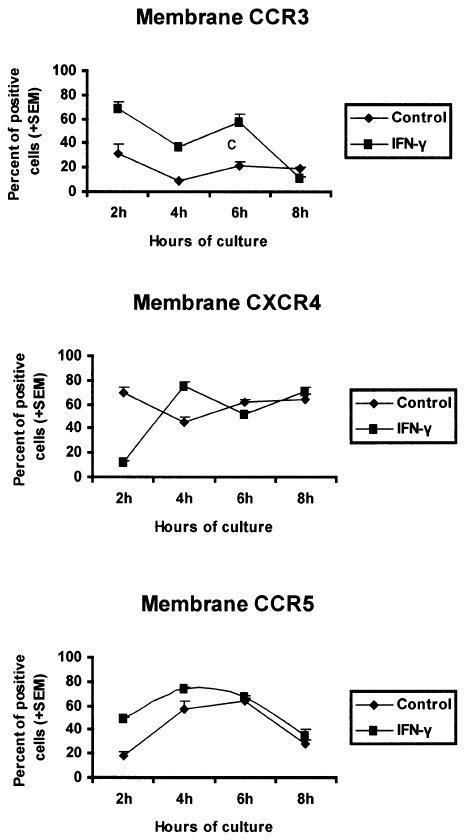 Membrane Ccr3 Cxcr4 And Ccr5 Expression On Epc Derived Trophoblast