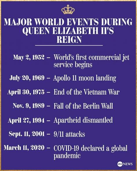 Major World Events That Occurred During Queen Elizabeth II S Historic