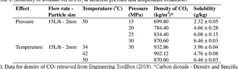 Table 1 From Supercritical Co2 Extraction Of Oil From Dried Avocado