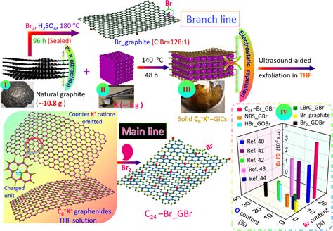 Regioregular And Nondestructive Graphene Functionalization For High Performance Electrochromic