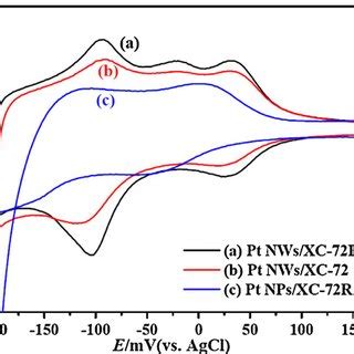 Cyclic Voltammograms Cvs Of Pt Nws Xc R A Pt Nws Xc B And