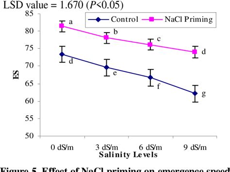 Figure From Effect Of Seed Priming With Nacl On Salinity Tolerance Of