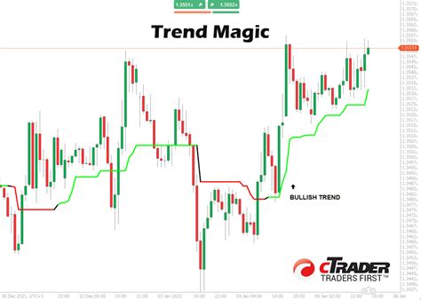 Ctrader Trend Magic Indicator Clickalgo