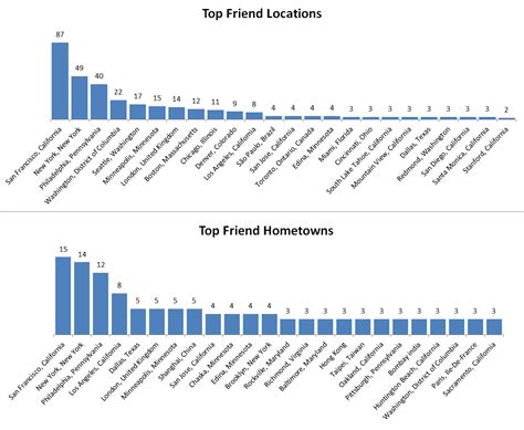 Facebook Friend Locations – Neal Mueller