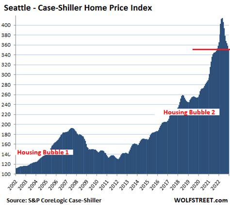 Housing Bubble Infographic