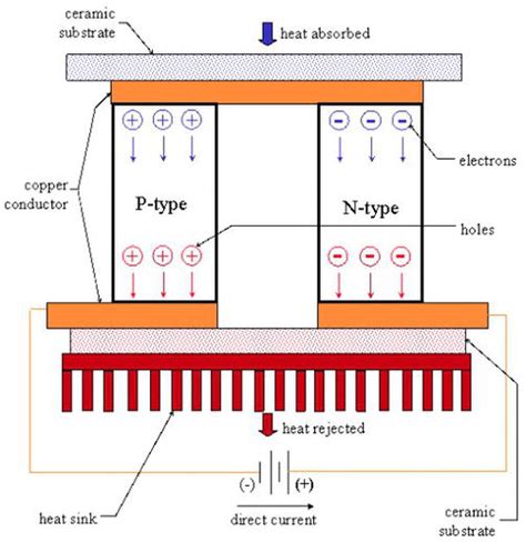 Theoretical And Experimental Analysis Of A Thermoelectric Air