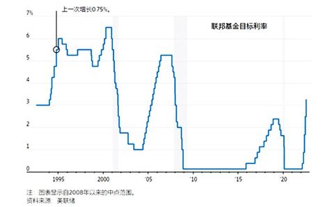 美联储宣布再加息75个基点，对中国经济的冲击有多大？腾讯新闻