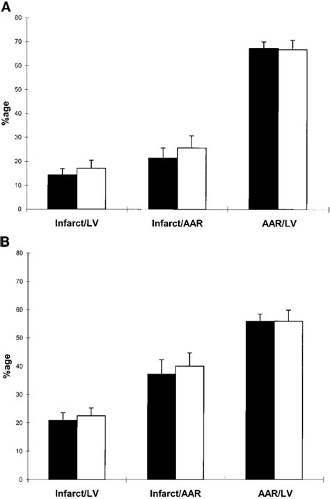 Comparison Of Infarct Size And Area At Risk Aar After 30 Min A And