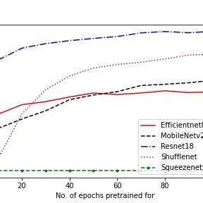 The Graph Represents Max Validation Accuracies Achieved On Downstream