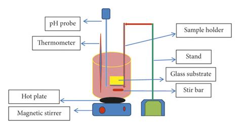 Setup Of Chemical Bath Deposition Technique Download Scientific Diagram