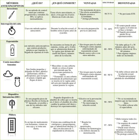 Cuadros Comparativos M Todos Anticonceptivos Descargar