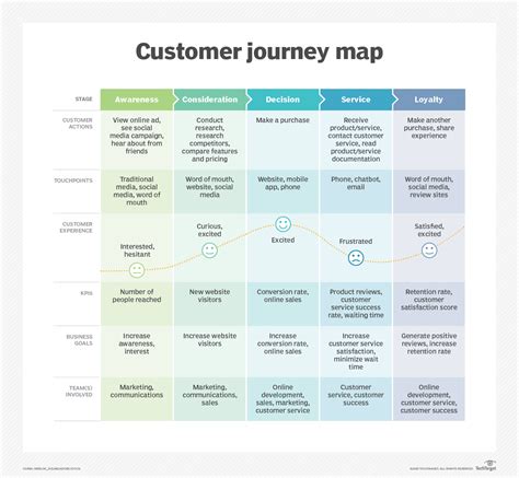 What is a template? | Customer journey mapping, Journey mapping, Map