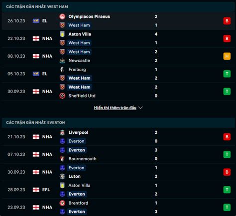 Nhận định soi kèo West Ham vs Everton 20h00 ngày 29 10 Mồi ngon khó bỏ
