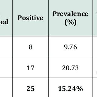 Prevalence Of Cattle Trypanosomes In Selected Areas Of Jabi Tehnan