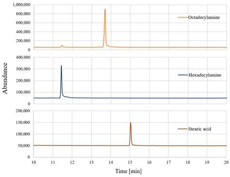 Influence Of Anti Caking Agents On The Highly Effective Organic Coatings For Preventing The