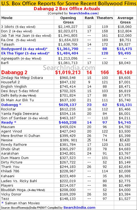 Dabangg 2 BO Estimates - $1 Million