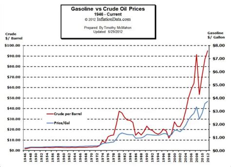 Gas Price: Gas Price Vs Oil Price