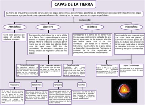 Mapas Conceptuales De Las Capas De La Tierra 【descargar】