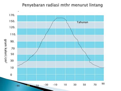 Ppt Unsur Unsur Cuaca Dan Pengaruhnya Terhadap Tanaman Powerpoint