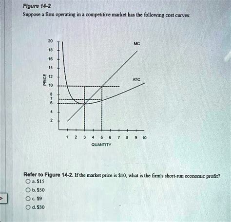 Solved Figure Suppose A Firm Operating In A Competitive Market