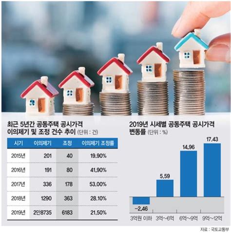 서울 9억~15억 아파트가 타깃보유세 19 늘어난다 공동주택 공시가 확정 네이트 뉴스