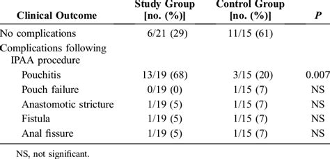 Clinical Outcome Of The Study And Control Patients Download Table