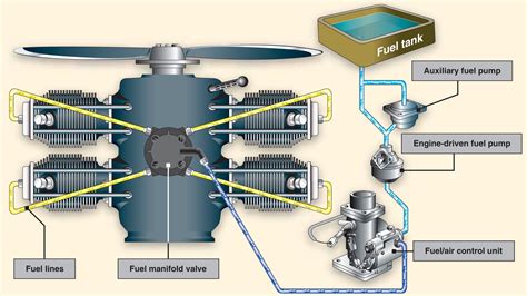 Cessna 172s Fuel System Diagram Video Tip The Cessna 172 Fu