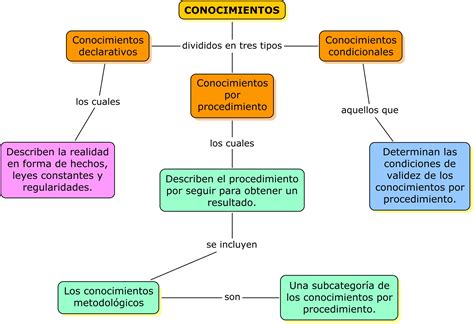 Mejorando Conocimientos Conocimientos Y Tipos D Conocimientos