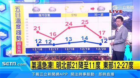 週末急凍注意！明天迎入冬 最強冷氣團 氣溫大怒神式急降探10°c│94看新聞 Youtube