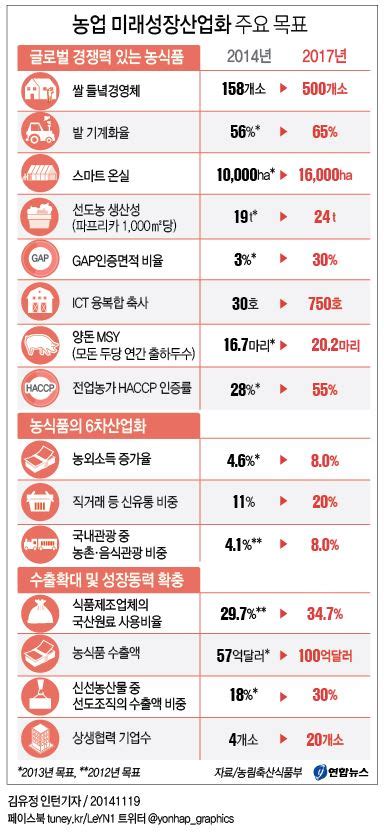 농업 미래성장산업화 주요 목표 연합뉴스