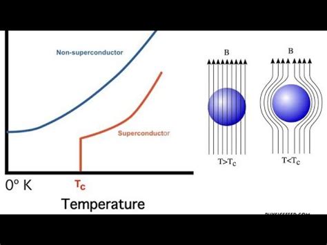 Lec Type I Type Ii Superconductors Soft Hard Superconductors