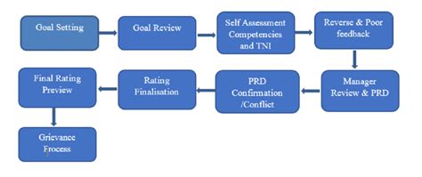 Performance Management System